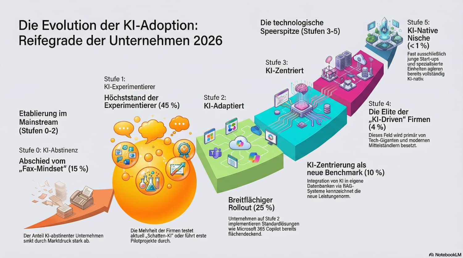 Schaubild zur KI-Adoption in Unternehmen 2026: Darstellung der 5 Reifegrade von KI-Integration im Mittelstand – von KI-Abstinenz über erste Experimente und breiten Rollout bis hin zu KI-zentrierten und KI-driven Unternehmen