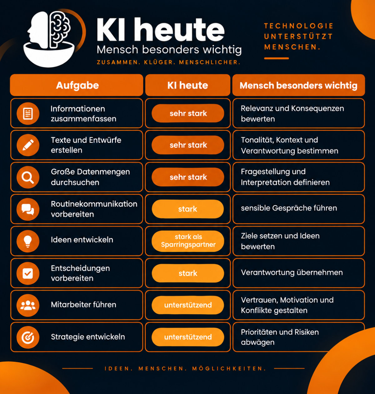 Infografik KI heute und wo sie bereits Arbeit im Büro abnimmt