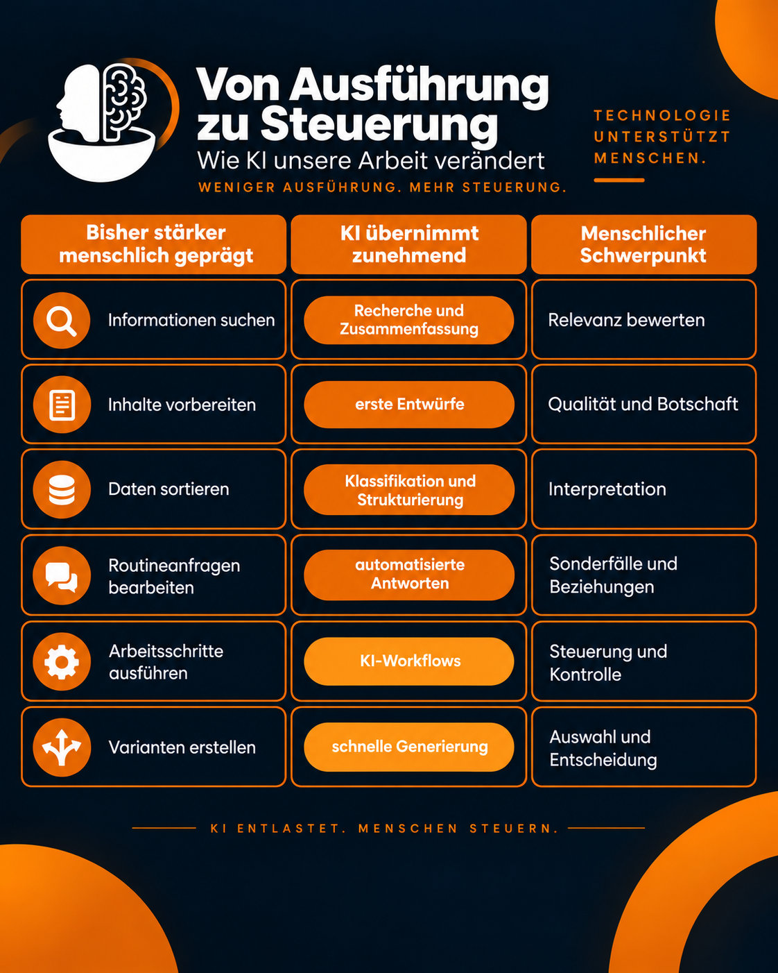 Infografik wie KI unsere Arbeit verändert
